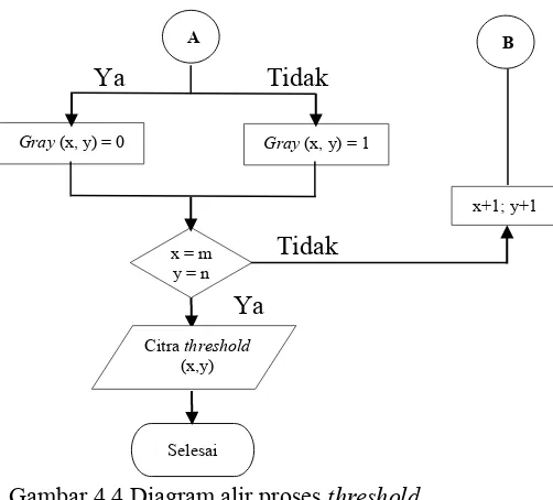 Gambar 4.4 Diagram alir proses threshold 