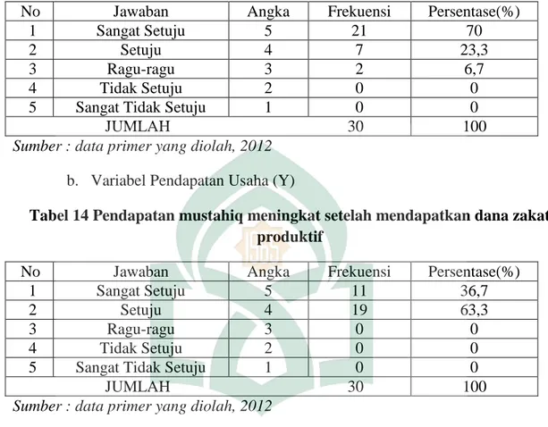 Tabel 13 Semangat kerja mustahik meningkat setelah mendapatkan bantuan  dana zakat produktif 