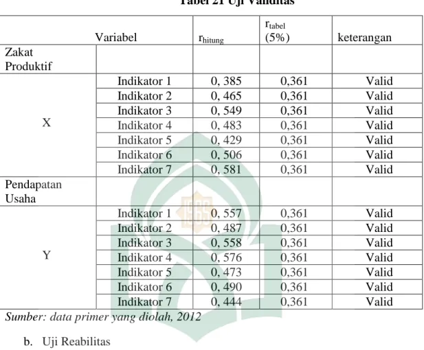 Tabel 21 Uji Validitas                               Variabel  r hitung  r tabel  (5%)  keterangan  Zakat  Produktif              X       Indikator 1      0, 385       0,361           Valid      Indikator 2      0, 465      0,361          Valid      Indika