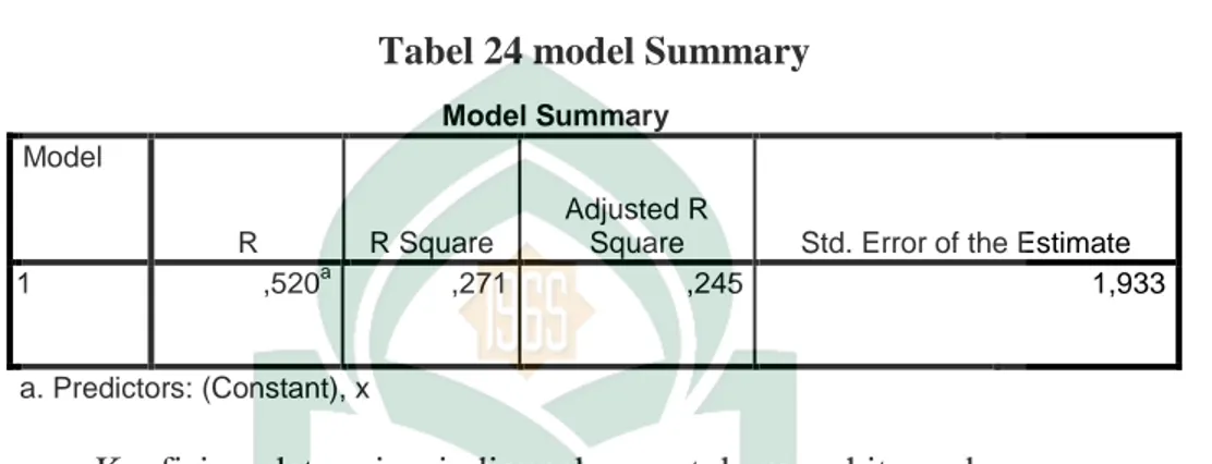 Tabel 24 model Summary 