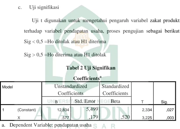 Tabel 2 Uji Signifikan  Coefficients a Model  Unstandardized  Coefficients  Standardized Coefficients  T  Sig