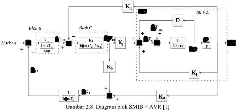 Gambar 2.4 menunjukkan diagram blok SMIB yang paling sederhana, dalam 