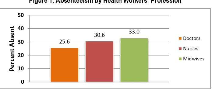 Figure 1. Absenteeism by Health Workers’ Profession