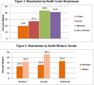 Figure 3: Absenteeism by Health Center Remoteness