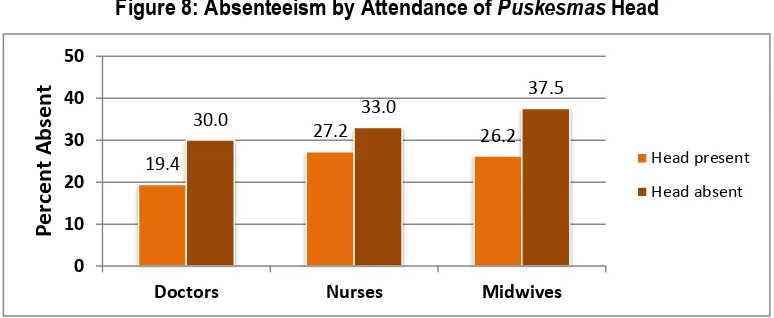 Figure 8: Absenteeism by Attendance of Puskesmas Head