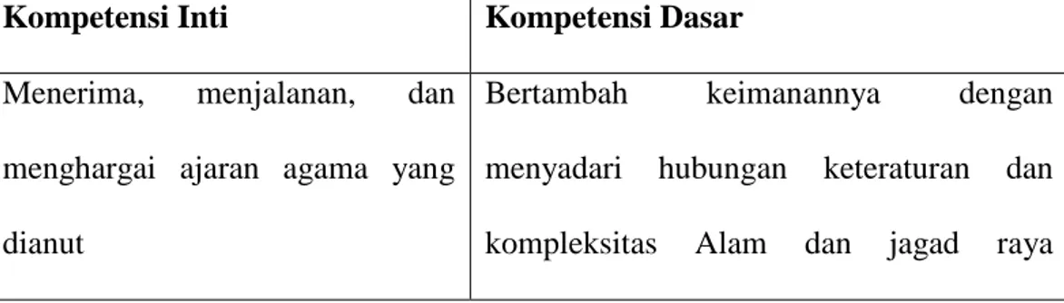 Tabel 3.1. Kompetensi Inti dan Kompetensi Dasar  Kompetensi Inti  Kompetensi Dasar 