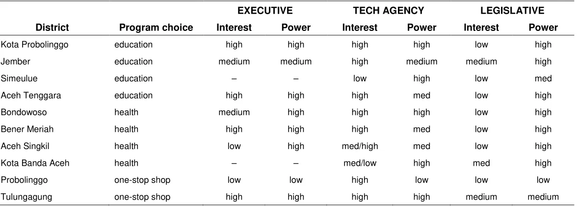 Table 2a. State actors’ interest in and power to enact education reforms, by district and program choice, 2011 