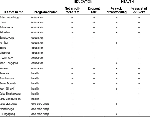 Table 3. Performance on education and health indicators relative to district average, by district and program choice, 2011 