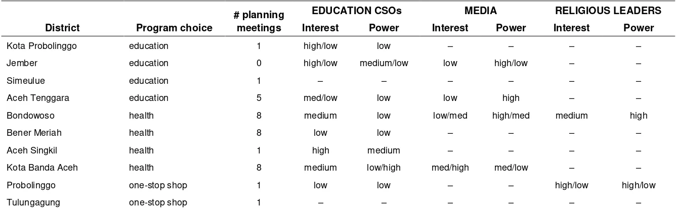 Table 5a. Number of planning meetings held and nonstate actors’ interest in and power to enact education reforms, by district and program choice, 2011 