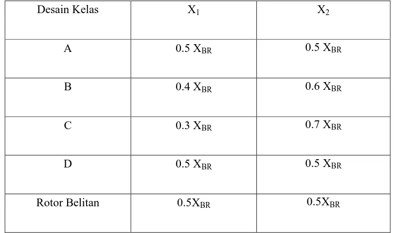 Tabel 2.1 Distribusi reaktansi X1dan X2 pada berbagai desain motor induksi 