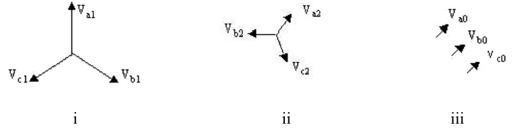 Gambar 2.11 diagram vector tegangan seimbang; diagram vector tegangan tidak 
