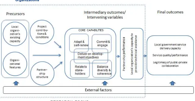 Figure 1. Model of factors influencing effectiveness of technical assistance delivered through local organizations 