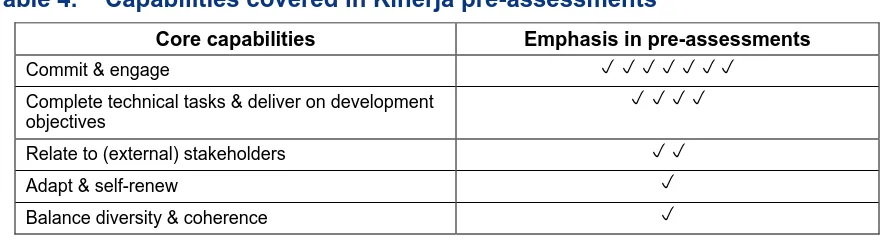 Table 4. Capabilities covered in Kinerja pre-assessments 