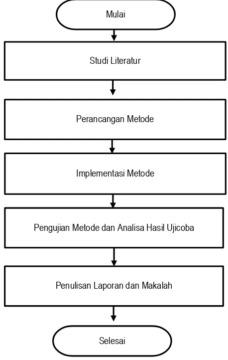 Gambar 3.1 Diagram metodologi penelitian 