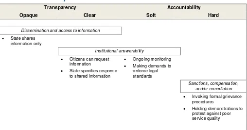 Table 1. Social accountability actions ranging from transparency to accountability 