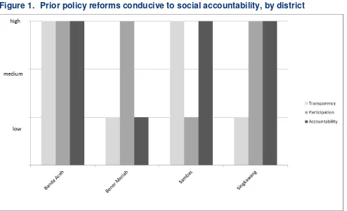 Figure 1. Prior policy reforms conducive to social accountability, by district 