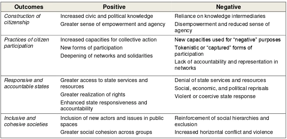 Table 8. Outcomes of citizen engagement 