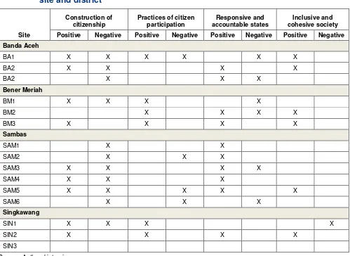 Table 9. Broader effects of citizen engagement on relations with providers, by 