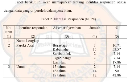 Tabel berikut ini akan memaparkan tentang identitas responden sesuai 