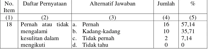 Tabel 6. Kesulitan/hambatan dalam mengikuti kegiatan pendampingan iman 
