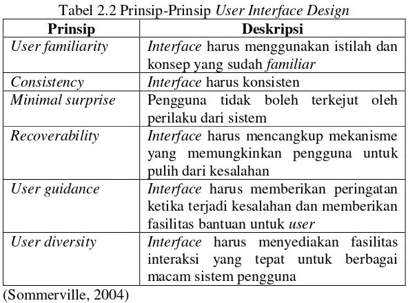 Tabel 2.2 Prinsip-Prinsip User Interface Design 