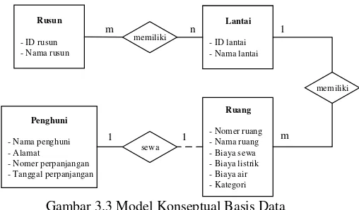 Gambar 3.3 Model Konseptual Basis Data 