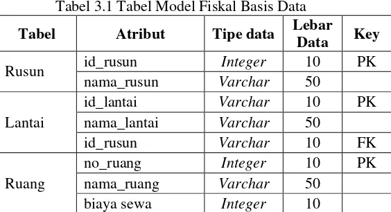 Tabel 3.1 Tabel Model Fiskal Basis Data 