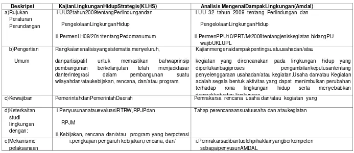 Tabel 8.1 Perbedaan Instrumen KLHS dan AMDAL 