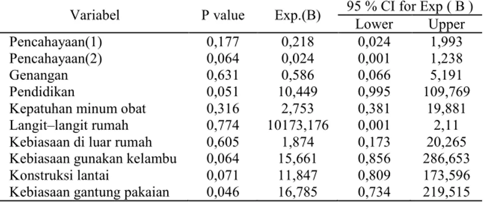 Tabel  10.  Hasil  Analisis  Multivariat  Dari  Beberapa  Faktor  Risiko  Terhadap  Kejadian  Malaria  Di  Wilayah  Kerja Puskesmas Bosnik Kecamatan Biak Timur Tahun 2006 