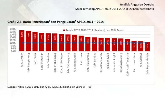 Grafik 2.6. Rasio Penerimaan6 dan Pengeluaran7 APBD, 2011 – 2014  