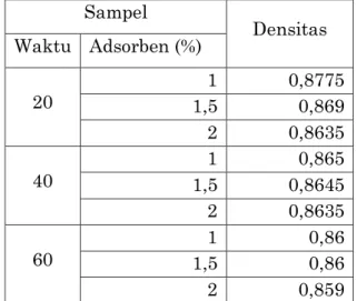 Tabel 1. Hasil uji analisa sampel tentang densitas  Sampel  Densitas  Waktu  Adsorben (%)  20  1  0,8775  1,5  0,869  2  0,8635  40  1  0,865  1,5  0,8645  2  0,8635  60  1  0,86  1,5  0,86  2  0,859 