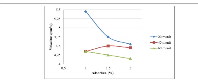 Grafik 2. Hasil uji analisa tentang viskositas