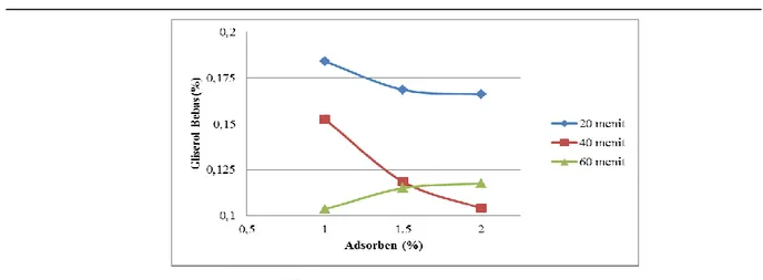 Grafik 5. Hasil uji analisa tentang gliserol  