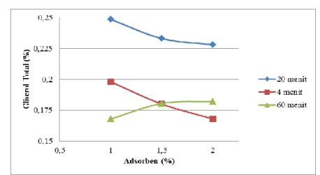 Grafik 6. Hasil uji analisa tentang gliserol total