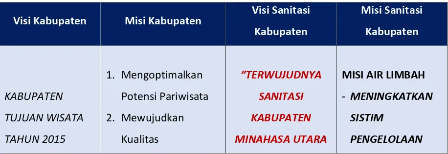 Tabel 3.5 Visi Misi Sanitasi Kabupaten Minahasa Utara 