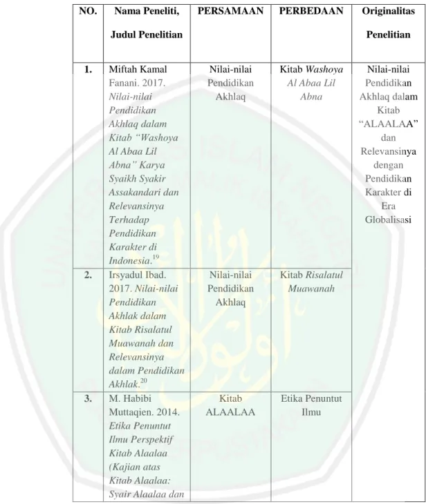 Tabel 1.1  NO.  Nama Peneliti, 