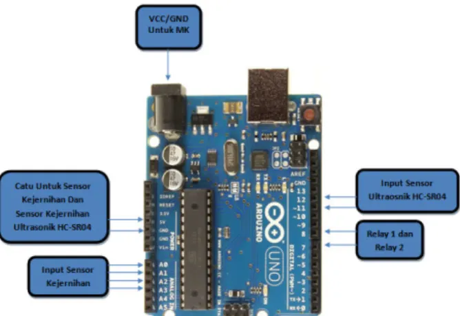Gambar 6. Rangkaian Modul Mikrokontroller Arduino UNO R3  Pembagian pin modul mikrokontroler Arduino UNO  R3 yang digunakan dalam perancangan alat ini adalah: 