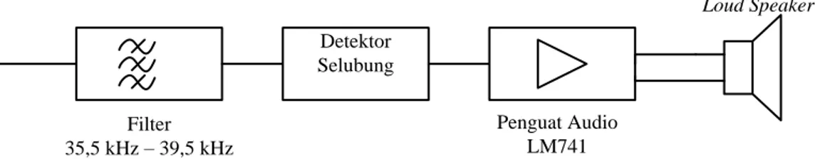 Gambar 1. Diagram Blok Prototipe  Receiver Beacon Black Box Locator Acoustic  Gambar  1  menunjukkan  tahapan  dalam  perancangan  rangkaian  pingers  receiver 