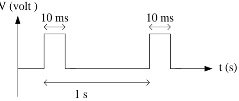Gambar 4. Bentuk Sinyal  Output  Detektor Selubung 