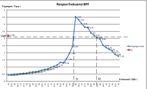 Gambar 8. Grafik Respon Frekuensi BPF 