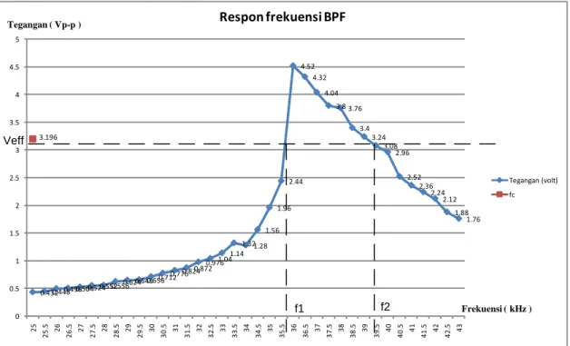 Gambar 8. Grafik Respon Frekuensi BPF 