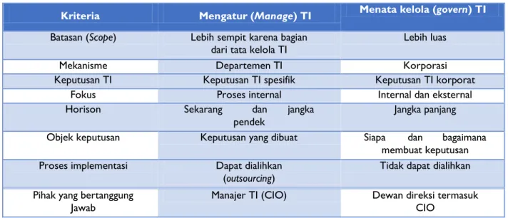 Tabel 1 Perbedaan Mengatur dan Menatakelola TI (Jogiyanto dan Abdillah, 2011) 