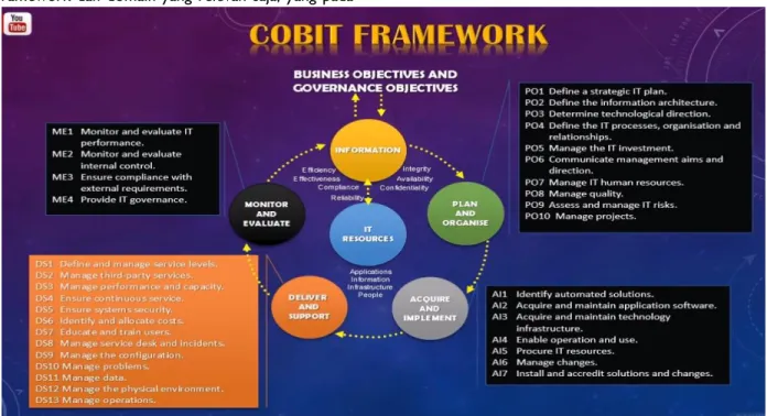 Gambar .1. Cobit Framework 