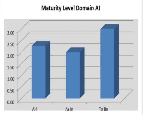 Gambar 5 Perbandingan Maturity Level  Domain PO 