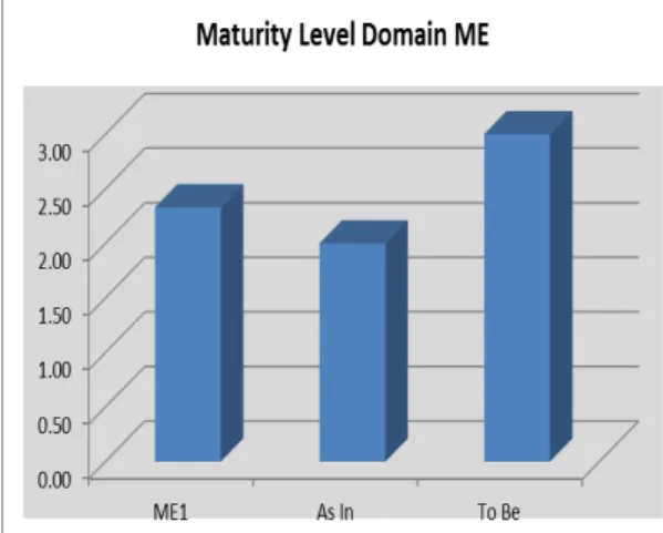 Gambar 8. Perbandingan Maturity Level  Domain ME 