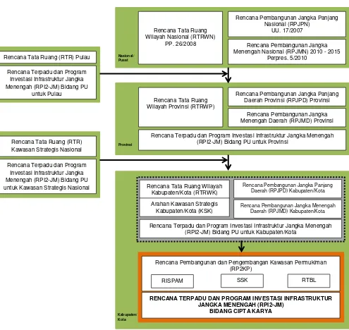 Gambar 1.1. Kedudukan RPI2-JM Bidang Cipta Karya pada Sistem Perencanaan 