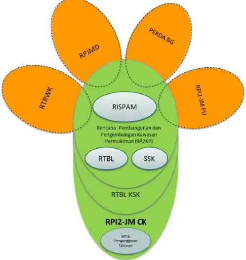 Gambar 1.2. Keterkaitan RPI2-JM Bidang Cipta Karya dengan RPI2-JM Bidang Pekerjaan Umum dan Dokumen Perencanaan Pembangunan di Daerah 