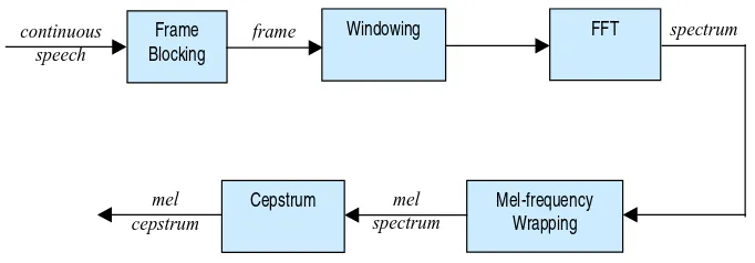 Gambar 2.4 Block diagram proses MFCC 