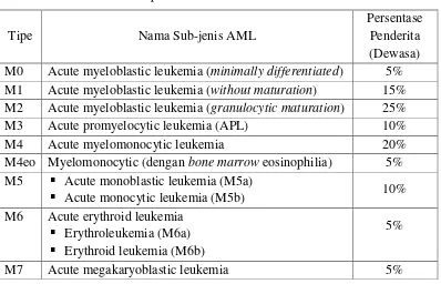 Tabel 2.1 Sub-tipe AML menurut sistem klasifikasi FAB. 