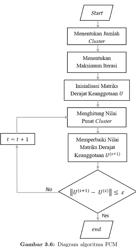 Gambar 3.6: Diagram algoritma FCM